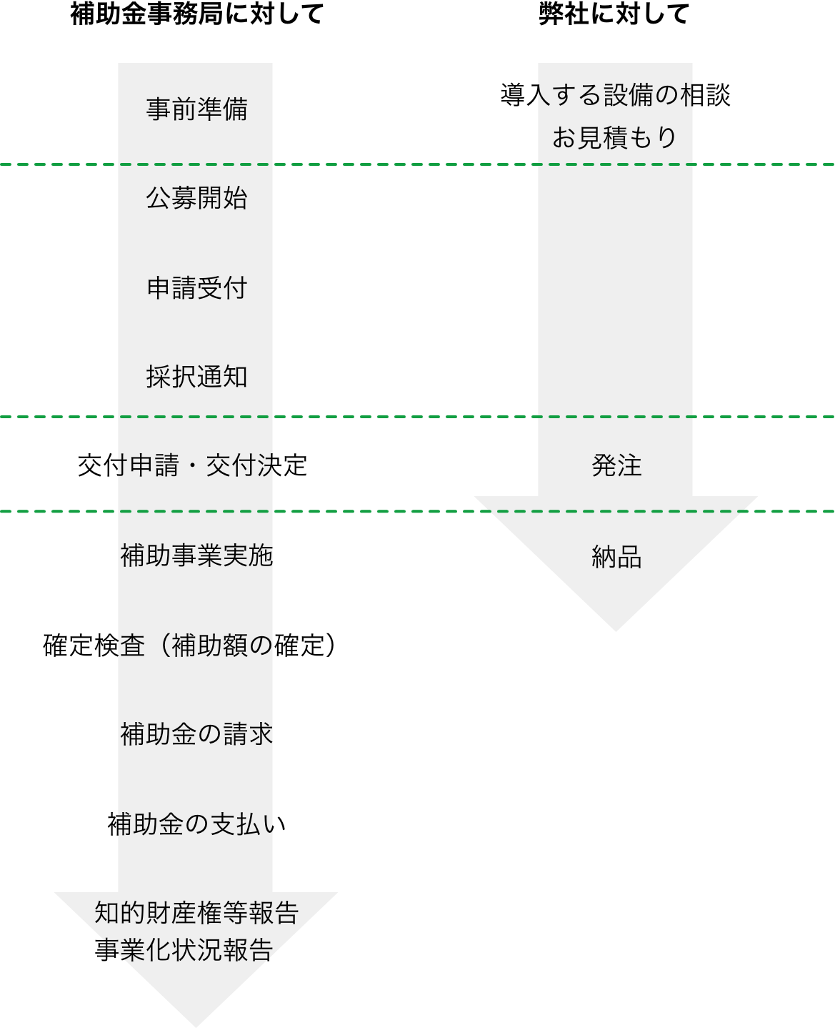 補助金申請から機械導入の流れ